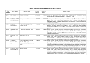 Přehled vyřazených žádostí o grant hl. m. Prahy v oblasti kultury a umění ve Výboru KUL dne 1. 10. 2014