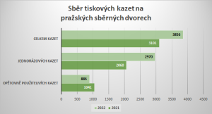 3695078_Sběr tiskových kazet na pražských sběrných dvorech