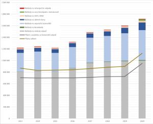Graf - Vývoj nákladů na nakládání s odpady od občanů k celkovým příjmům v letech 2013 - 2020