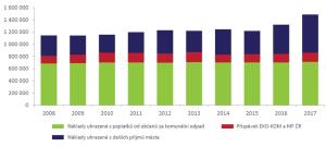 Graf - Vývoj nákladů na komplexní systém nakládání s odpady [tis. Kč], 2008-2017