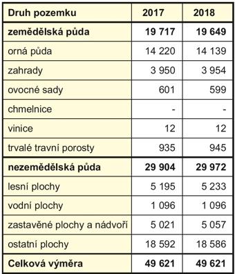 Tab_úhrnné hodnoty druhů pozemků, stav k 31.12., 2017-2018