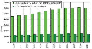 Graf - Vývoj spotřeby elektřiny v Praze, 2000-2011