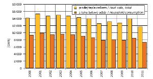 Graf - Vývoj spotřeby tepla v Praze, 2000-2011