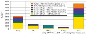 Obr. Emise z automobilové dopravy &#8211; vybrané polutanty, 2022-550px