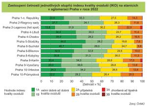 Obr. Zastoupení četností jednotlivých stupňů indexu kvality ovzduší IKO na stanicích v aglomeraci Praha v roce 2022