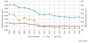 Graf Celkové a měrné plošné emise ze stacionárních zdrojů, Praha, 2005&#8211;2019