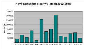 Nově zalesněné plochy na území Prahy v letech 2002 - 2015