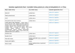 Výsledky registračního řízení - kandidátní listiny podané pro volby do Zastupitelstva hl. m. Prahy