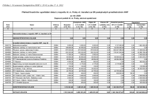 Příloha č. 3 - finanční vypořádání s Dopravním podnikem