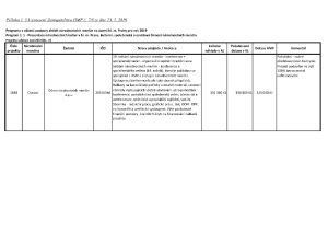 2943405_Program č. 1 &#8211; dotace nad 200 tis. Kč