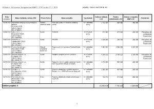 Organizace - dotace nad 200 tis. Kč