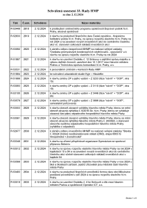 Prehled_usneseni_33-_Rada_HMP_2024_usnesení