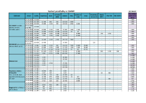 Přehled vydaných ochranných prostředků Správou služeb hl. m. Prahy a odborem bezpečnosti Magistrátu hl. m. Prahy