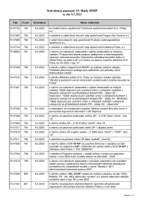 Prehled_usneseni_3590030_1283078__15._Rada_HMP_2023_usneseni