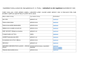 Kandidátní listiny pro volby do Zastupitelstva hl. m. Prahy &#8211; rozhodnutí ve věci registrace