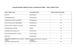 Výsledek losování pořadí volebních stran na hlasovacím lísku &#8211; Hlavní město Praha