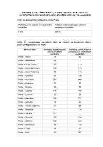 Počet podpisů na petici na podporu nezávislého kandidáta nebo sdružení nezávislých kandidátů