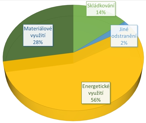 Graf - nakládání s odpady od občanů v Praze, 2020