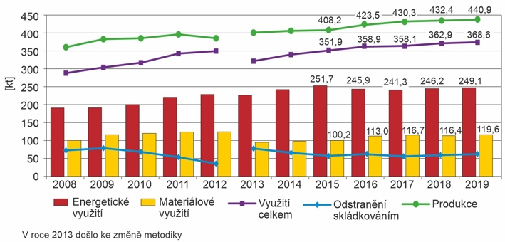 Graf - Vývoj produkce a nakládání s komunálním odpadem, 2008-2019