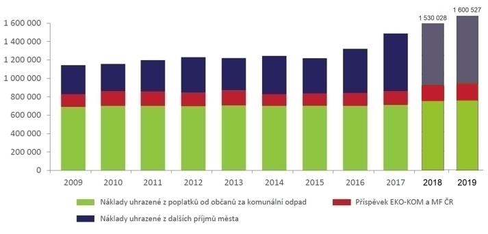 Graf - Vývoj nákladů na komplexní systém nakládání s odpady [tis. Kč], 2009-2019