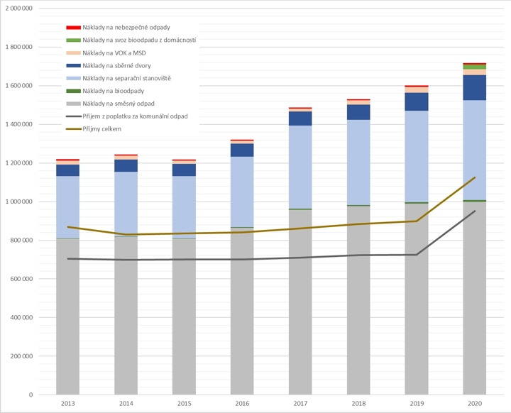Graf - Vývoj nákladů na nakládání s odpady od občanů k celkovým příjmům v letech 2013 - 2020