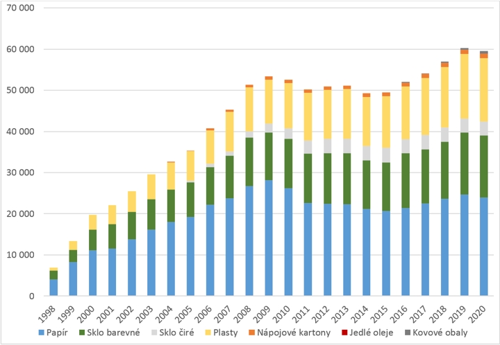 Graf - Množství tříděného sběru v ulicích a v domovním vybavení v letech 1998–2020 [t]