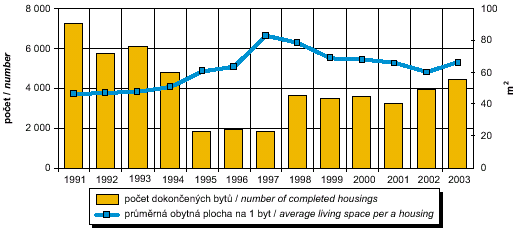 dokončená bytová výstavba, 1991-2003