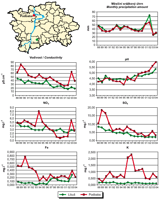 obr. kvalita srážkových vod na stanicích libuš a podbaba, 1988–2004