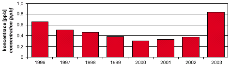 průměrná koncentrace benzenu v ovzduší, praha - libuš, 1996–2003