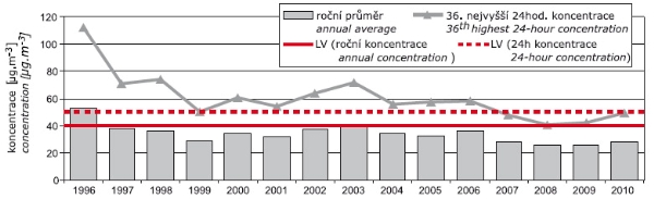 Obr. Vývoj ročních charakteristik PM10, Praha, 1996–2010