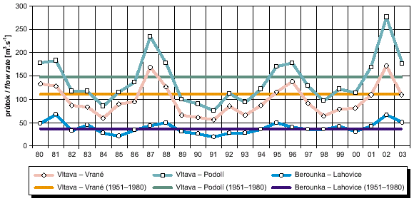 fig. average yearly flow rates at selected hydrometric profiles, 1980–2004 