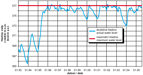 fig. water level development in the water reservoir švihov