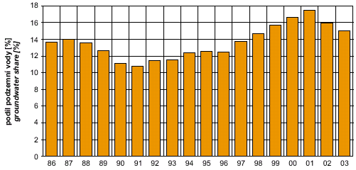 share of groundwater of the total volume of drinking water produced 