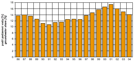 fig. share of groundwater of the total volume of drinking water produced 