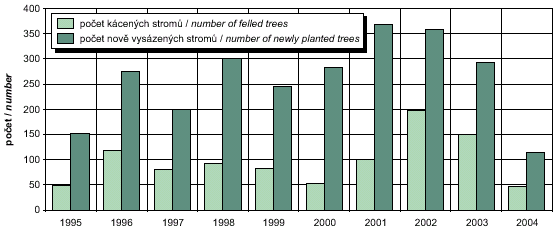 poměr nově vysazovaných a kácených stromů
