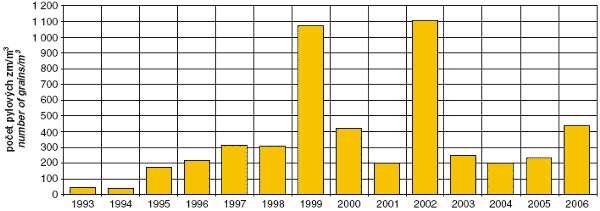 Obr. Koncentrace pylu ambrózie v ovzduší Praha, 1993–2006 
