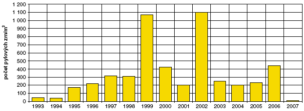 Obr. Koncentrace pylu ambrózie v ovzduší Praha, 1993–2007 