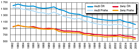 Obr. Vývoj standardizované úmrtnosti* podle pohlaví 