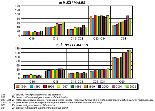 obr. počet vybraných hlášených zhoubných nádorů na 100 000 obyvatel, 1994-2002