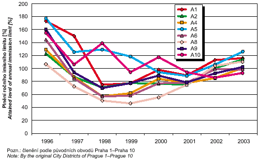 plnění ročního imisního limitu (40 µg.m -3) pro polétavý prach, frakci pm10 v jednotlivých pražských obvodech v letech 1996–2003