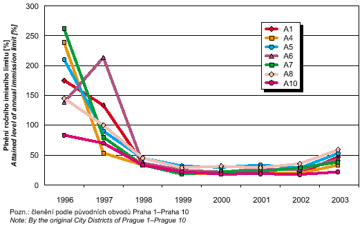 plnění ročního imisního limitu (0,006 µg.m-3) pro arzen v polétavém prachu v jednotlivých pražských obvodech v letech 1996–2003