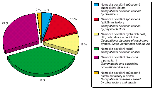 rozdělení nemocí z povolání podle seznamu nemocí z povolání, praha 2003