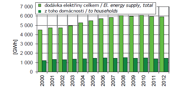 Graf - Vývoj spotřeby elektřiny v Praze, 2000-2012