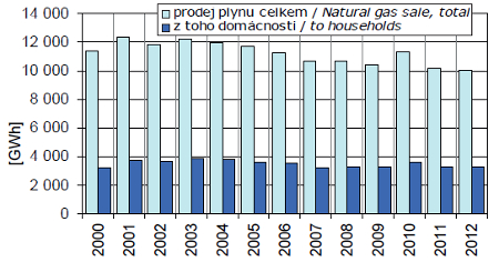 Graf - Vývoj spotřeby plynu v Praze, 2000-2012