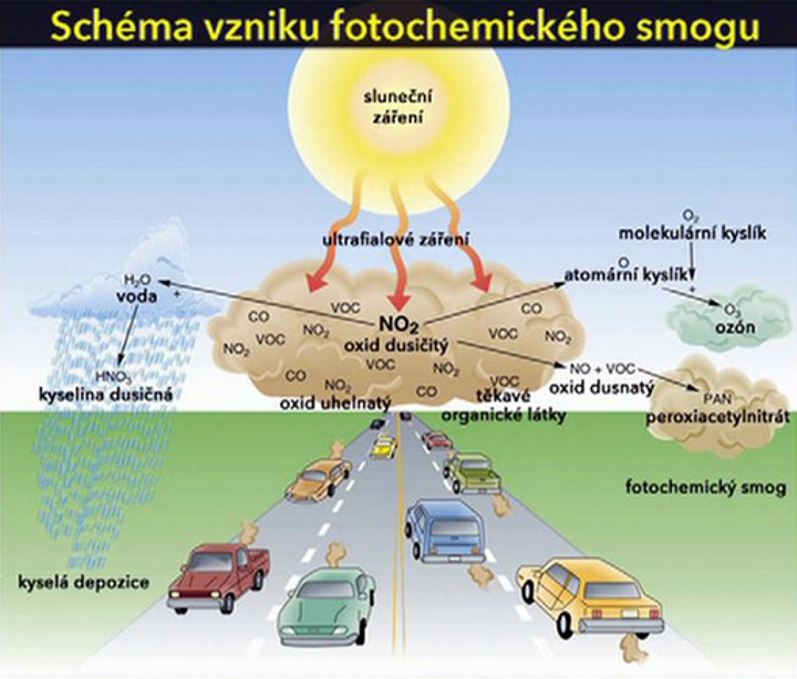 letní (fotochemický) smog, schema vzniku
