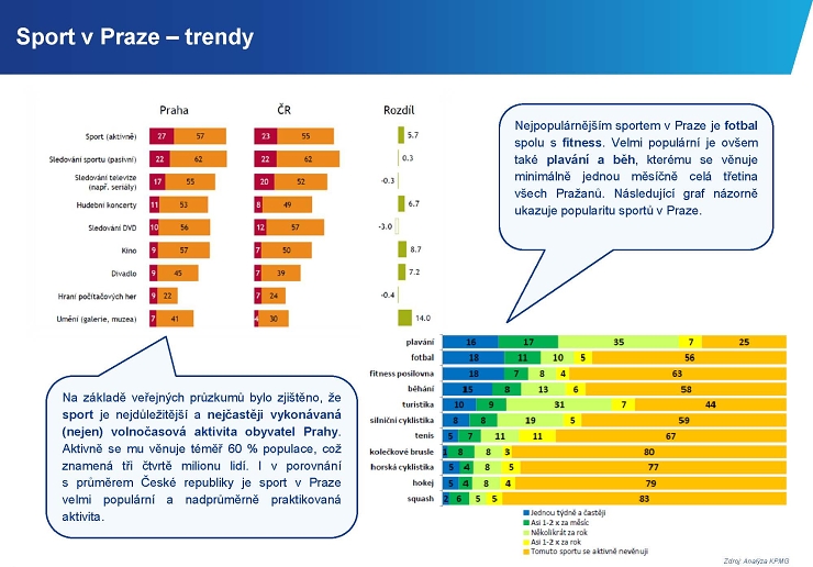 Sport v Praze - trendy