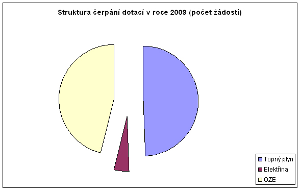 Struktura čerpání dotací v roce 2009 (počet žádostí)